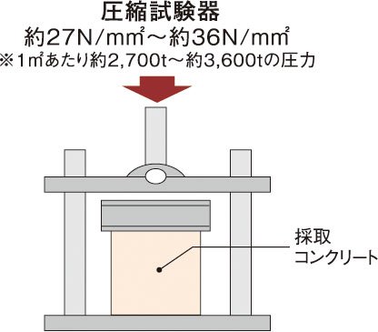 圧縮強度試験