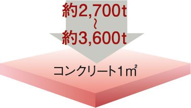 コンクリート強度（設計基準強度）