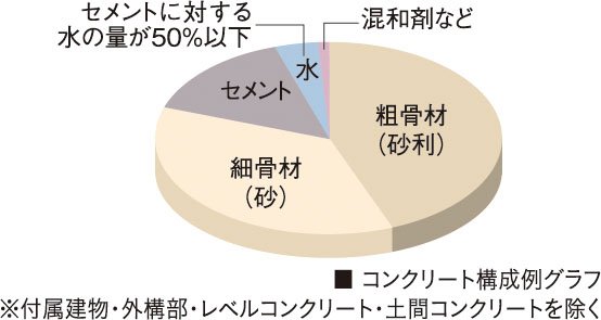コンクリート水セメント比
（コンクリートの強度を表す指標のひとつ）