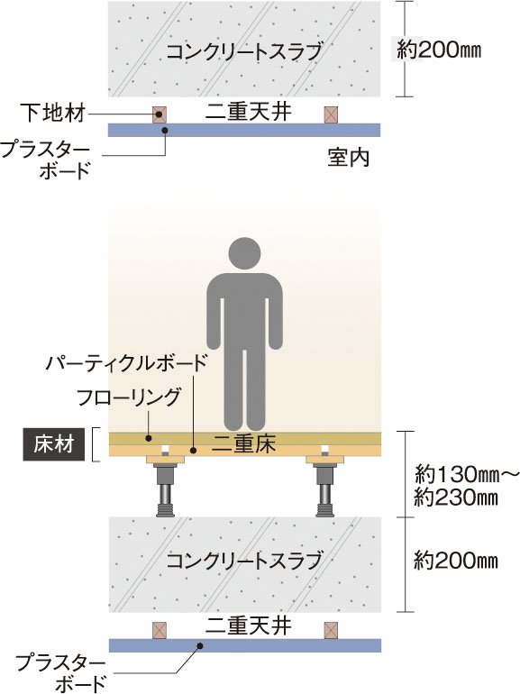 生活音に配慮した二重床・二重天井