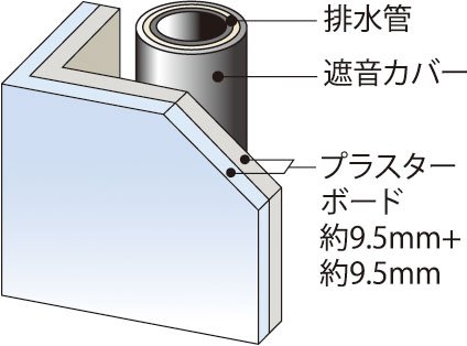 遮音対策