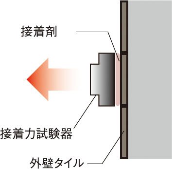 外壁タイルの引張り試験