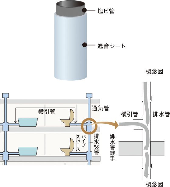遮音対策排水竪管