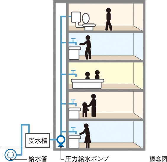 受水槽圧力給水方式
