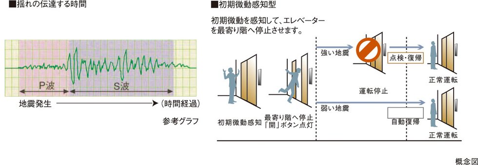 地震時のエレベーター管制運転