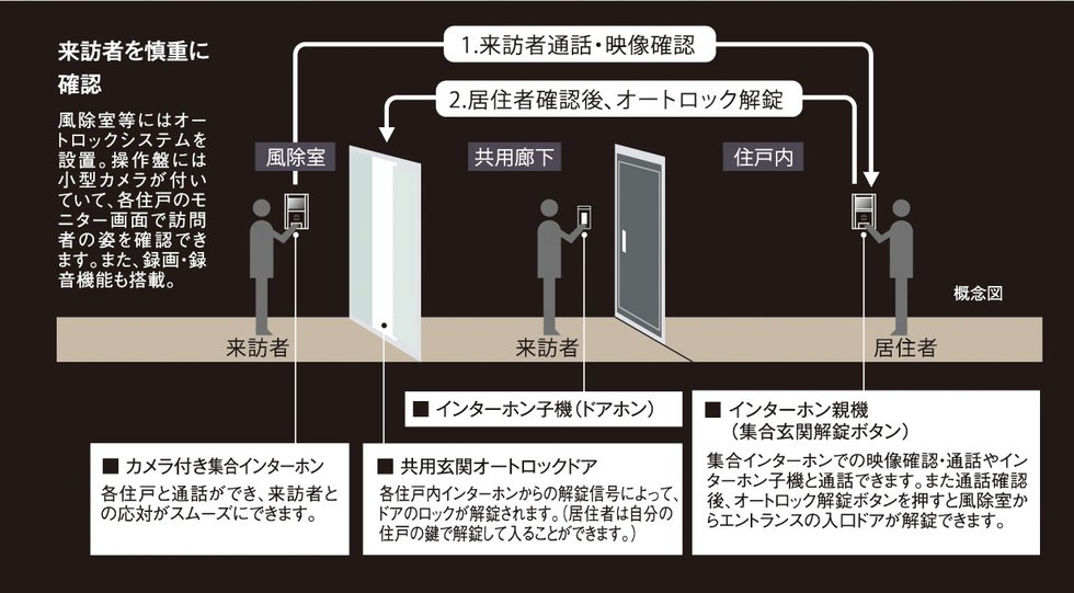 オートロックシステム