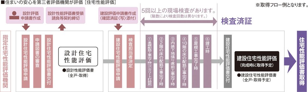 国土交通大臣から指定された、登録住宅性能評価機関による住宅性能評価書を取得予定