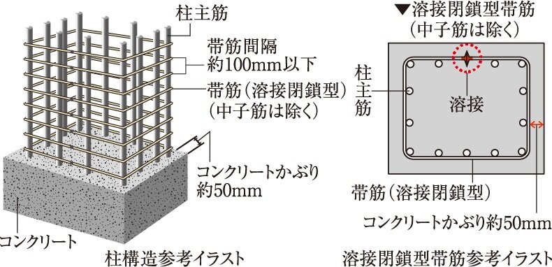柱構造・溶接閉鎖型帯筋