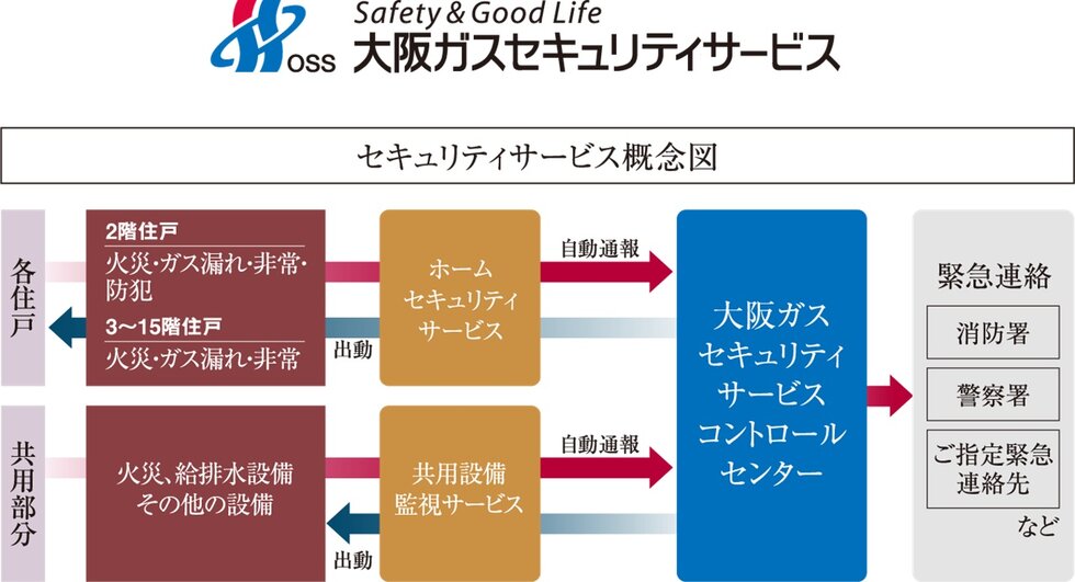 大阪ガスセキュリティサービスの24時間遠隔監視システム