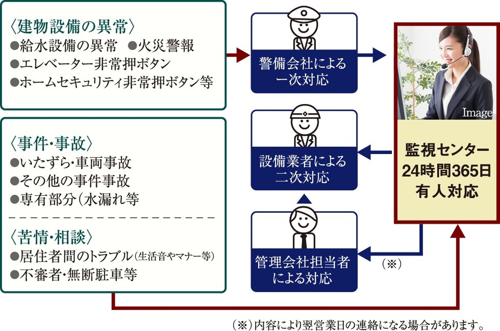 24時間、安心の緊急対応システム
