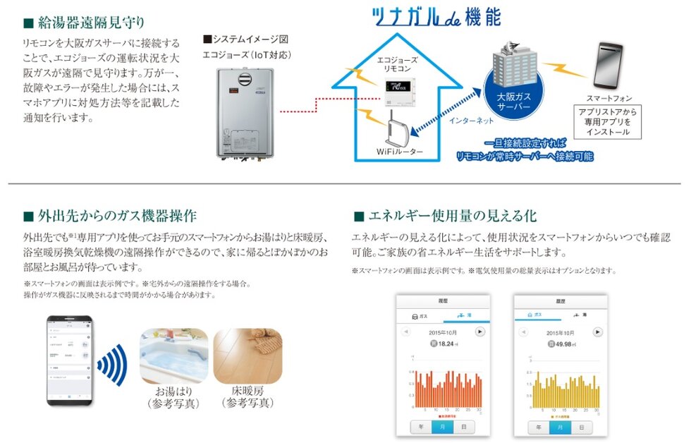 スマートフォンを利用した便利なサービス
～無線LAN機能付エコジョーズ用リモコンセット～