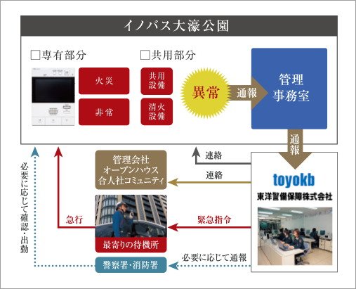 24時間監視の
セキュリティ付き建物管理