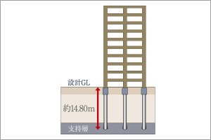 杭基礎(場所打ちコンクリート杭)