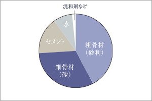 コンクリートの強度/水・セメント比50%以下