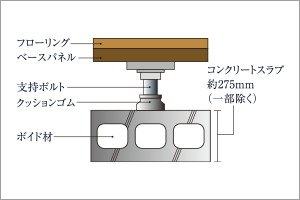 二重床・二重天井