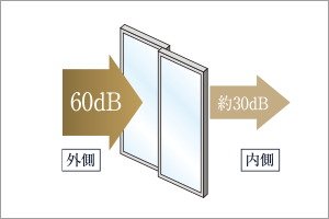 高気密+遮音T2サッシ