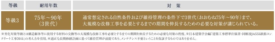 「等級3」の劣化対策等級を取得予定