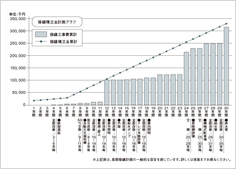 長期修繕計画