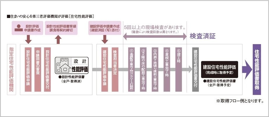 国土交通大臣から指定された、登録住宅性能評価機関による住宅性能評価書を取得予定