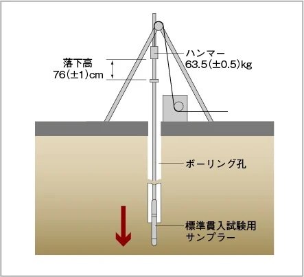 地盤調査