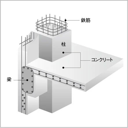 鉄筋コンクリート構造(RC構造)