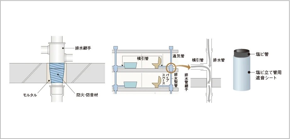 防火防音措置工法及び排水竪管