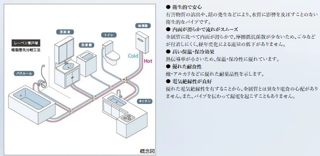給水・給湯配管（樹脂管先分岐工法）