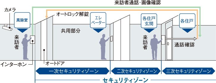 トリプルセキュリティ