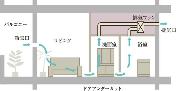 24時間換気システム