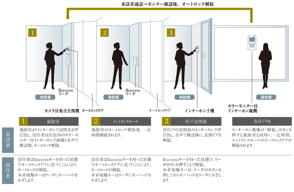 TVモニター付オートロックシステム採用