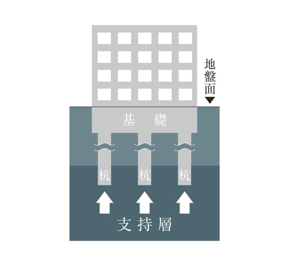 安全な基礎構造