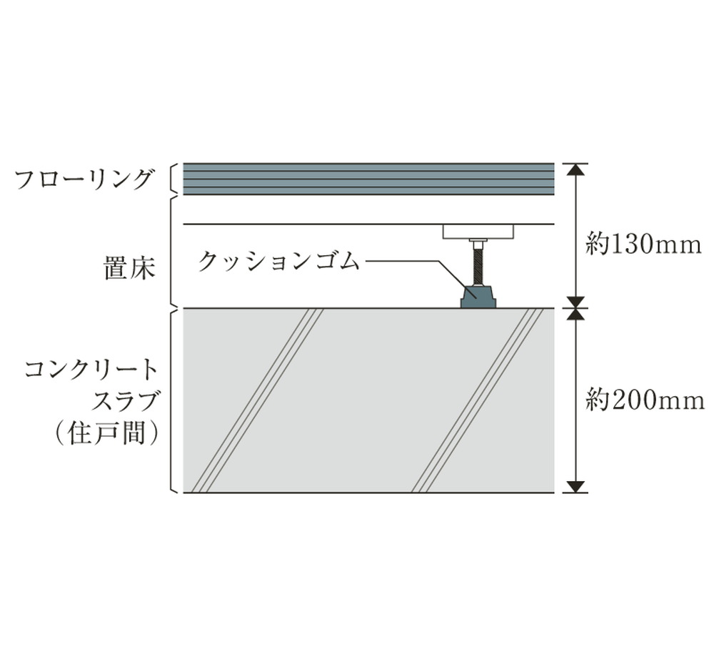厚み約200mmのスラブ&二重床
