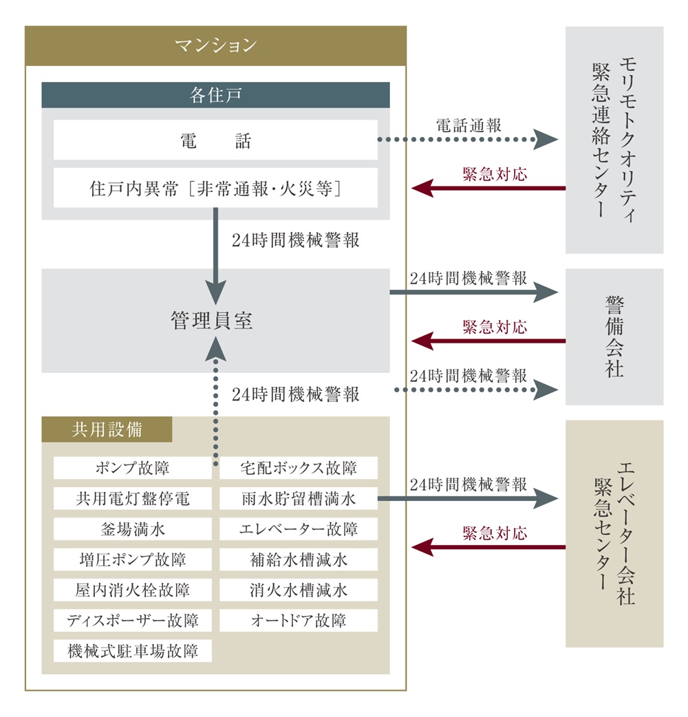 24時間セキュリティシステム