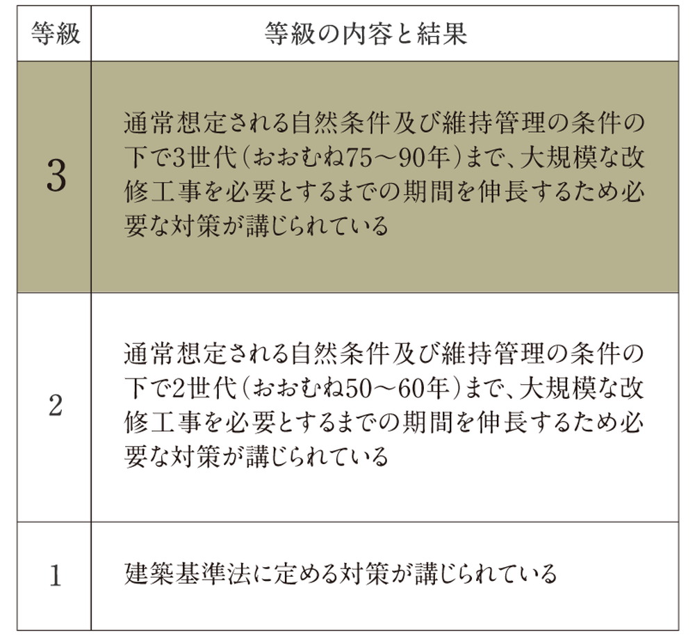 劣化対策等級