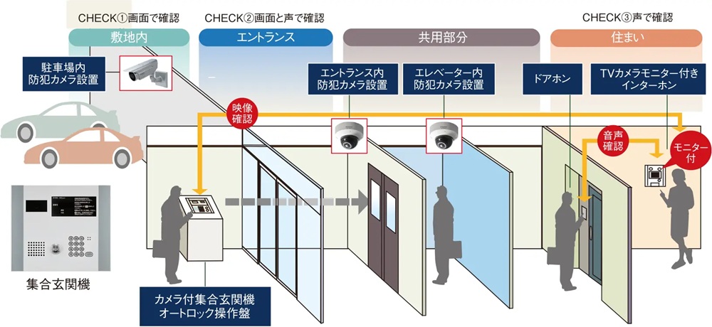 事件や事故を未然に防ぐための監視システムを随所に配備。