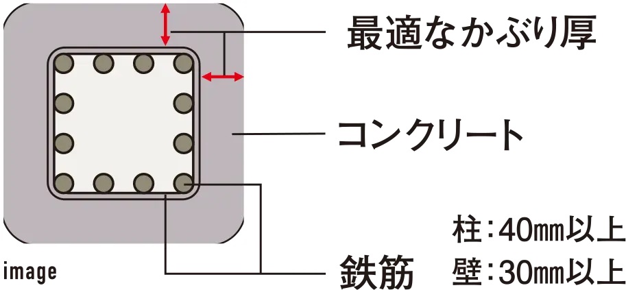 最適な「かぶり厚」