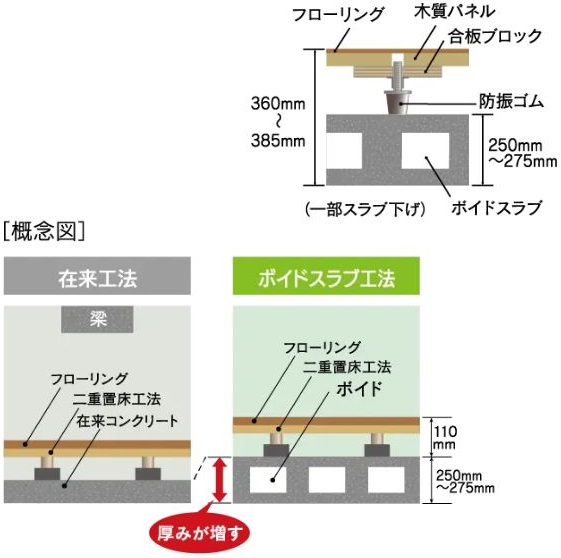 ボイドスラブ工法（乾式遮音二重置床）