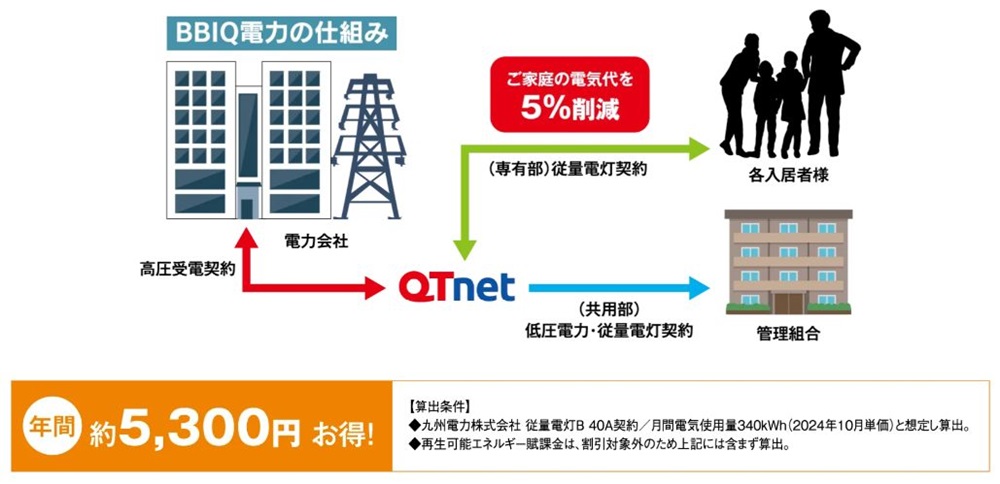 電気料金を削減する一括受電システム