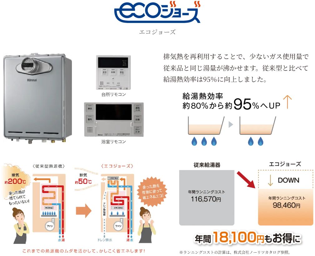 家計と環境に優しい給湯器「エコジョーズ」を採用。