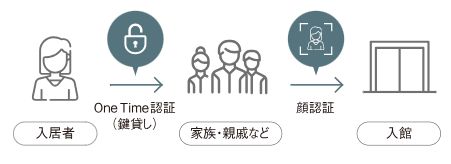 顔認証によるOne Time(鍵貸し)機能で時間制限付きの合鍵を実現。