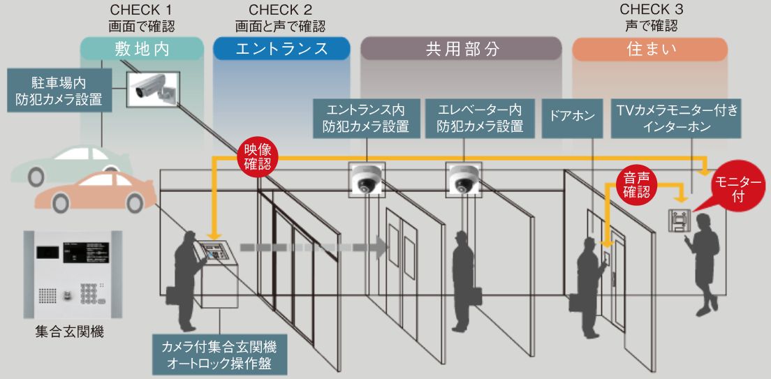事件や事故を未然に防ぐための監視システムを随所に配備