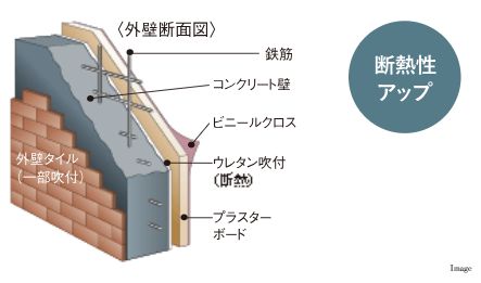 断熱性を高める外壁構造
