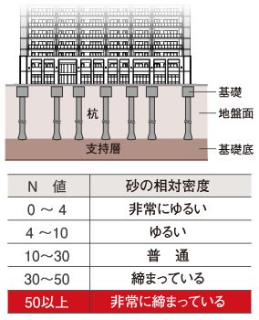強固な地盤・頑強な基礎構造に加えて厳格な耐震強度チェック