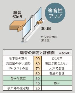 断熱・防音サッシ採用