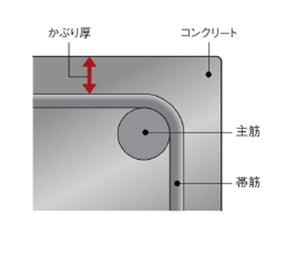 コンクリートかぶり厚