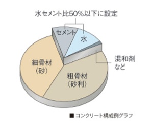 水セメント比
