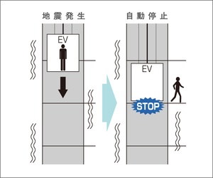 管制運転付エレベーター
