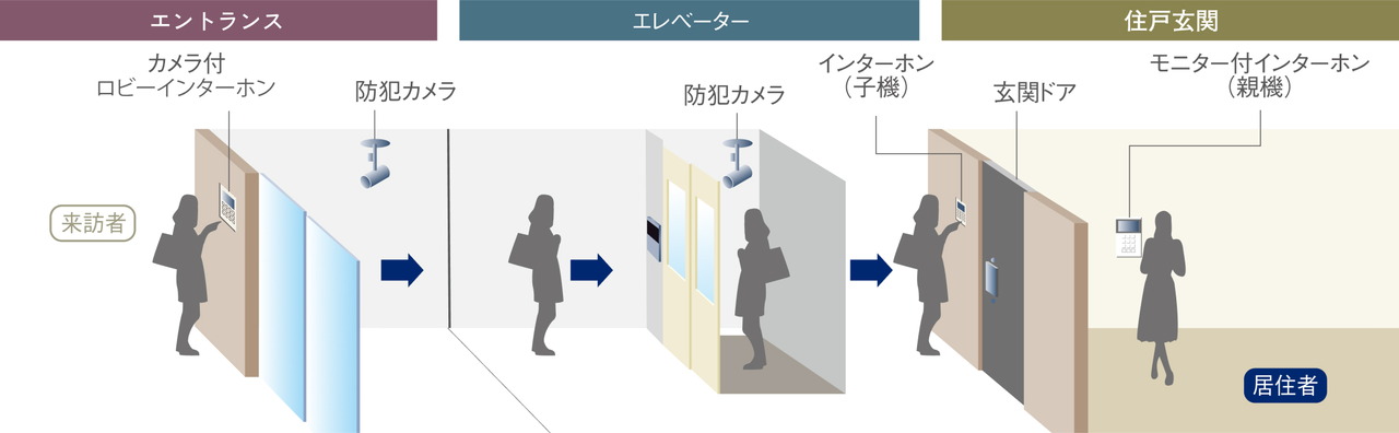 共用部セキュリティ