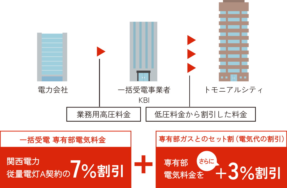 KBIの一括受電
