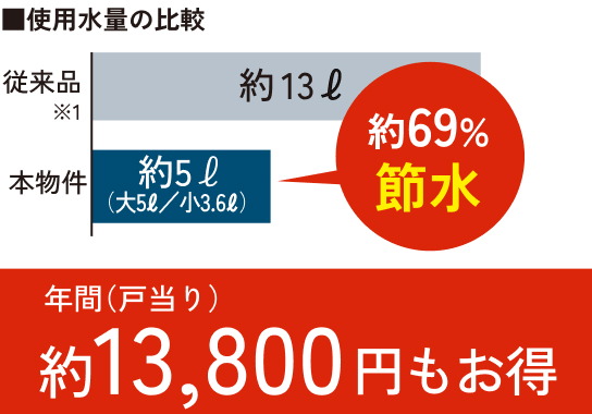 環境と家計にやさしい｢節水トイレ｣